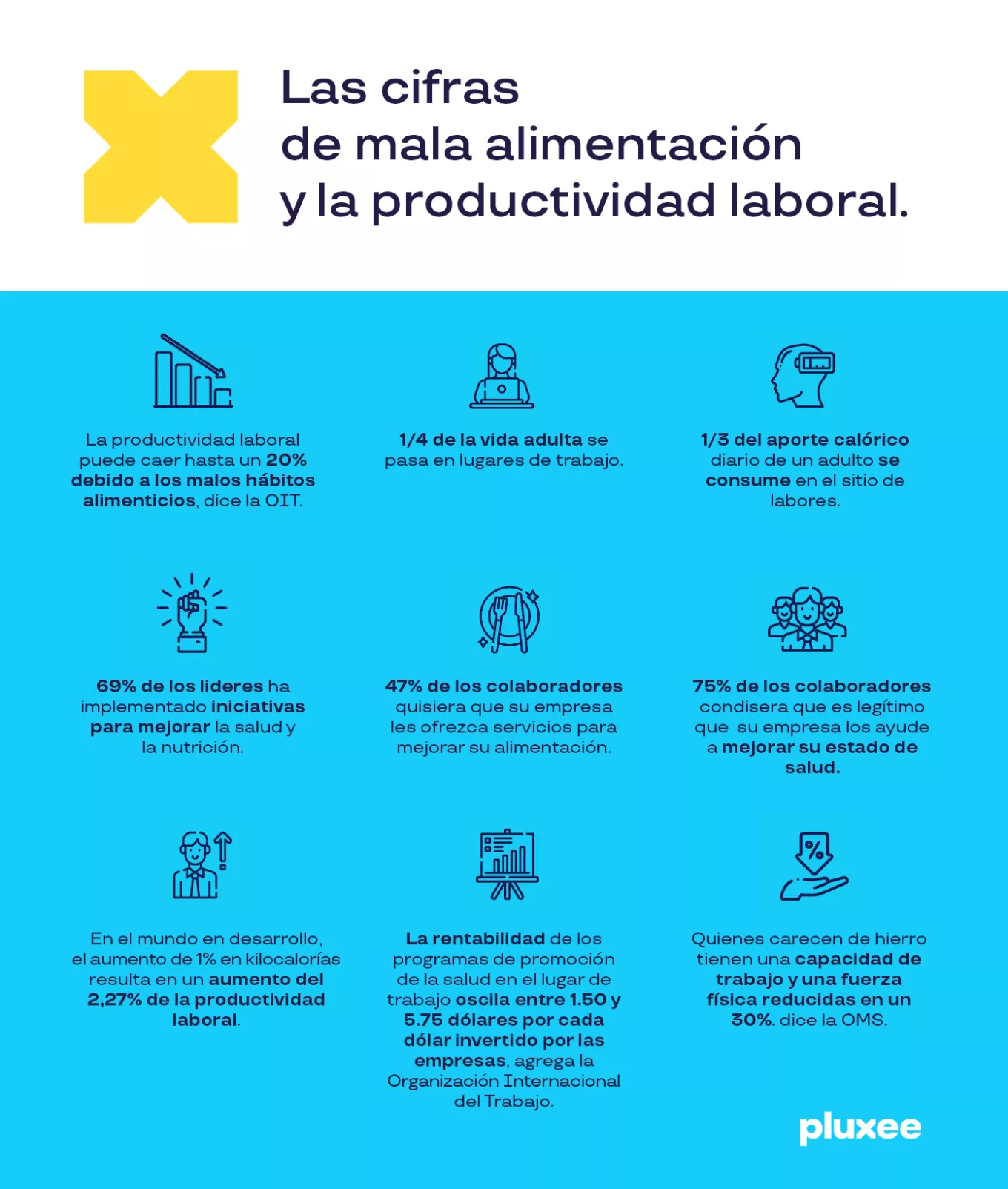 Las cifras de mala alimentación y la productividad laboral 
